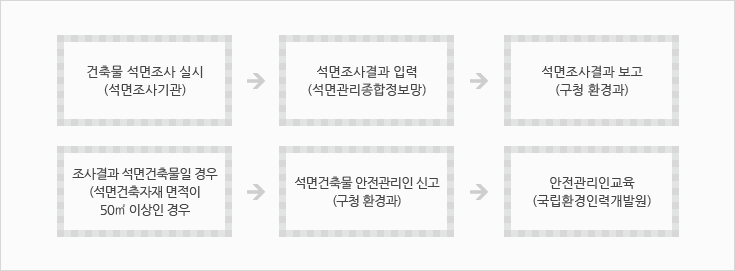 1.건축물 석면조사 실시 (석면조사기관) 2.석면조사결과 입력(석면관리종합정보망) 3.석면조사결과 보고(구청 환경과)조사결과 석면건축물일 경우 (석면건축자재 면적이 50㎡ 이상인 경우 1.석면건축물 안전관리인 신고(구청 환경과) 2. 안전관리인교육(국립환경인력개발원)