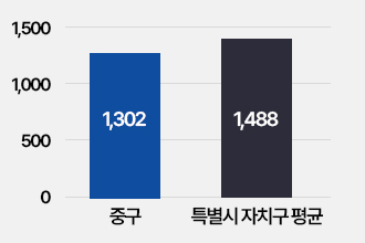 공무원 정원: 중구 1,302명, 특별시자치구평균 1,488명