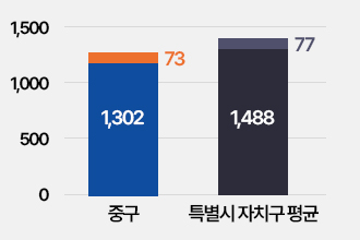 과장급이상비율: 중구 1,302명, 특별시자치구평균 1,488명