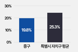 현장공무원 비율: 중구 19.8%,특별시자치구평균 25.3%