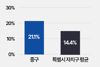 재정규모대비인건비: 중구 21.1%, 특별시자치구평균 14.4%