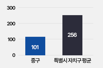 공무원1인당주민수: 중구 101명,특별시자치구평균 256명