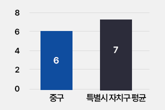 실국본부수: 중구:6, 특별시자치구평균:7