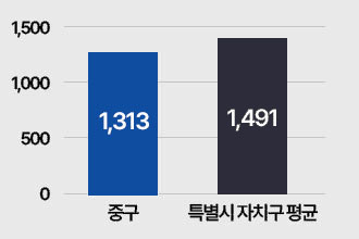 공무원 정원: 중구 1,313명, 특별시자치구평균 1,491명
