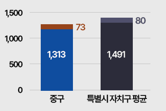 과장급이상비율: 중구 1,313명 중 과장급 인원 76명, 특별시자치구평균 1,491명 중 과장급 인원 80명