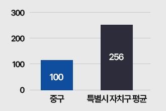 공무원1인당주민수: 중구 100명,특별시자치구평균 256명