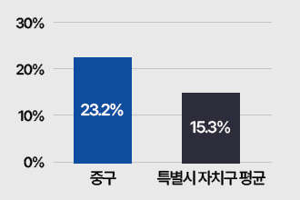 재정규모대비인건비: 중구 23.2%, 특별시자치구평균 15.3%