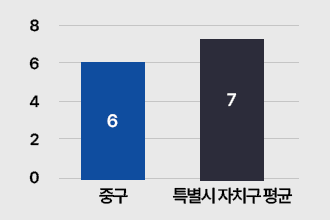 실국본부수: 중구:6, 특별시자치구평균:7