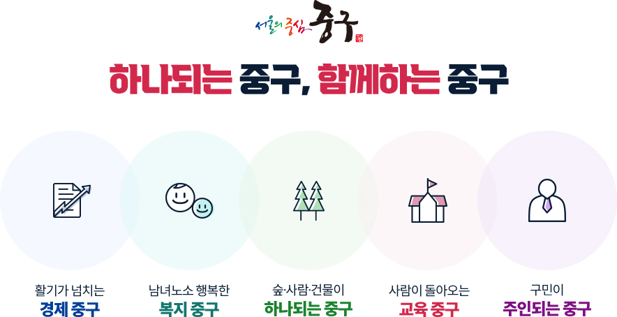 서울의 중심 중구 하나되는 중구, 함께하는 중구 구정 목표 5 가지 1.활기가 넘치는 경제 중구 2. 남녀노소 행복한 복지 중구 3. 숲·사람·건물이 하나되는 중구 4. 사람이 돌아오는 교육 중구 5. 구민이 주인되는 중구