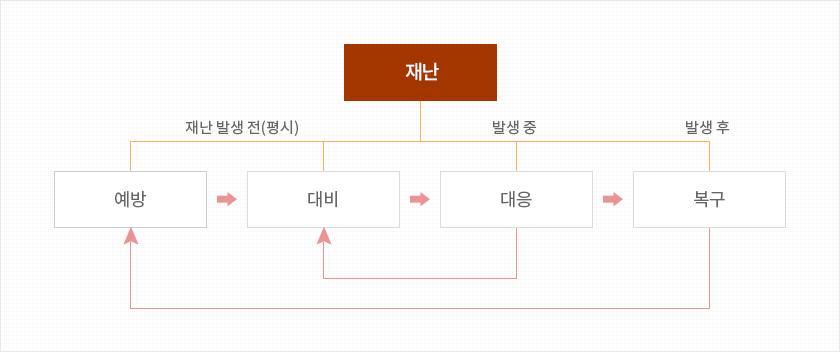 재난->재난 발생 전(평시),발생 중,발생 후->예방->대비->대응->복구