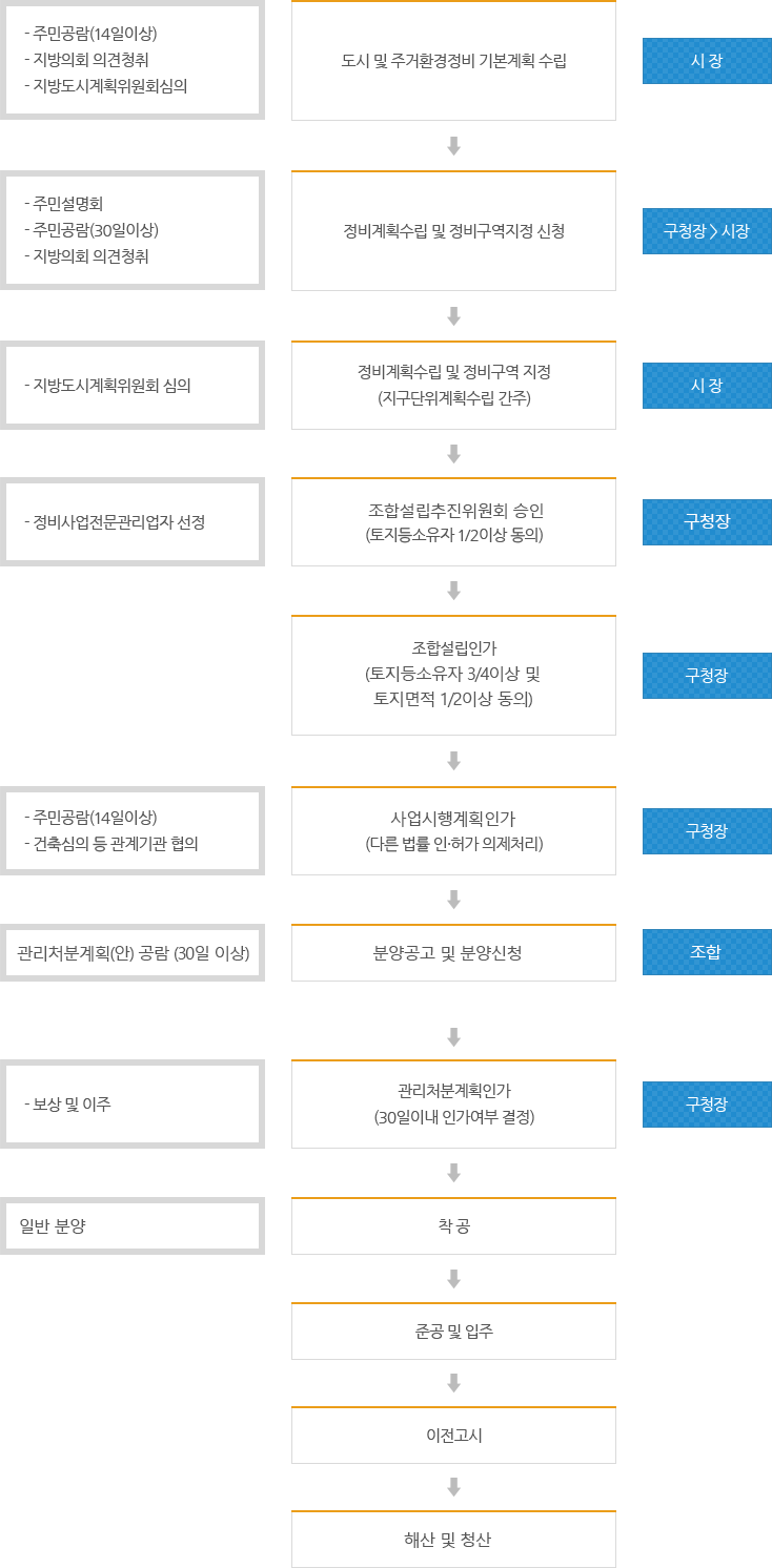 사업시행절차도[도시 및 주거환경정비 기본계획 수립/시장]-주민공람(14일이상)-지방의회 의견청취-지방도시계획위원회심의↓[정비계획수립 및 정비구역지정 신청/구청장>시장]-주민설명회-주민공람(30일이상)-지방의회 의견청취↓[정비계획수립 및 정비구역 지정(지구단위계획수립 간주)/시장]-지방도시계획위원회 심의↓[조합설립추진위원회 승인 (토지등소유자 1/2이상 동의)/구청장]-정비사업전문관리업자 선정↓[조합설립인가(토지등소유자 3/4이상 및 토지면적 1/2이상 동의)/구청장]↓[사업시행계획인가(다른 법률 인·허가 의제처리)/구청장]-주민공람(14일이상)-건축심의 등 관계기관 협의↓[분양공고 및 분양신청/조합]-관리처분계획(안) 공람(30일이상)↓[관리처분계획인가(30일이내 인가여부 결정)/구청장]-보상 및 이주↓[착공]-주택공급↓[준공 및 입주]↓[이전고시]↓[해산 및 청산]