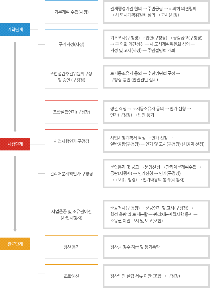 주택재건축 사업 절차(다음내용 참고)