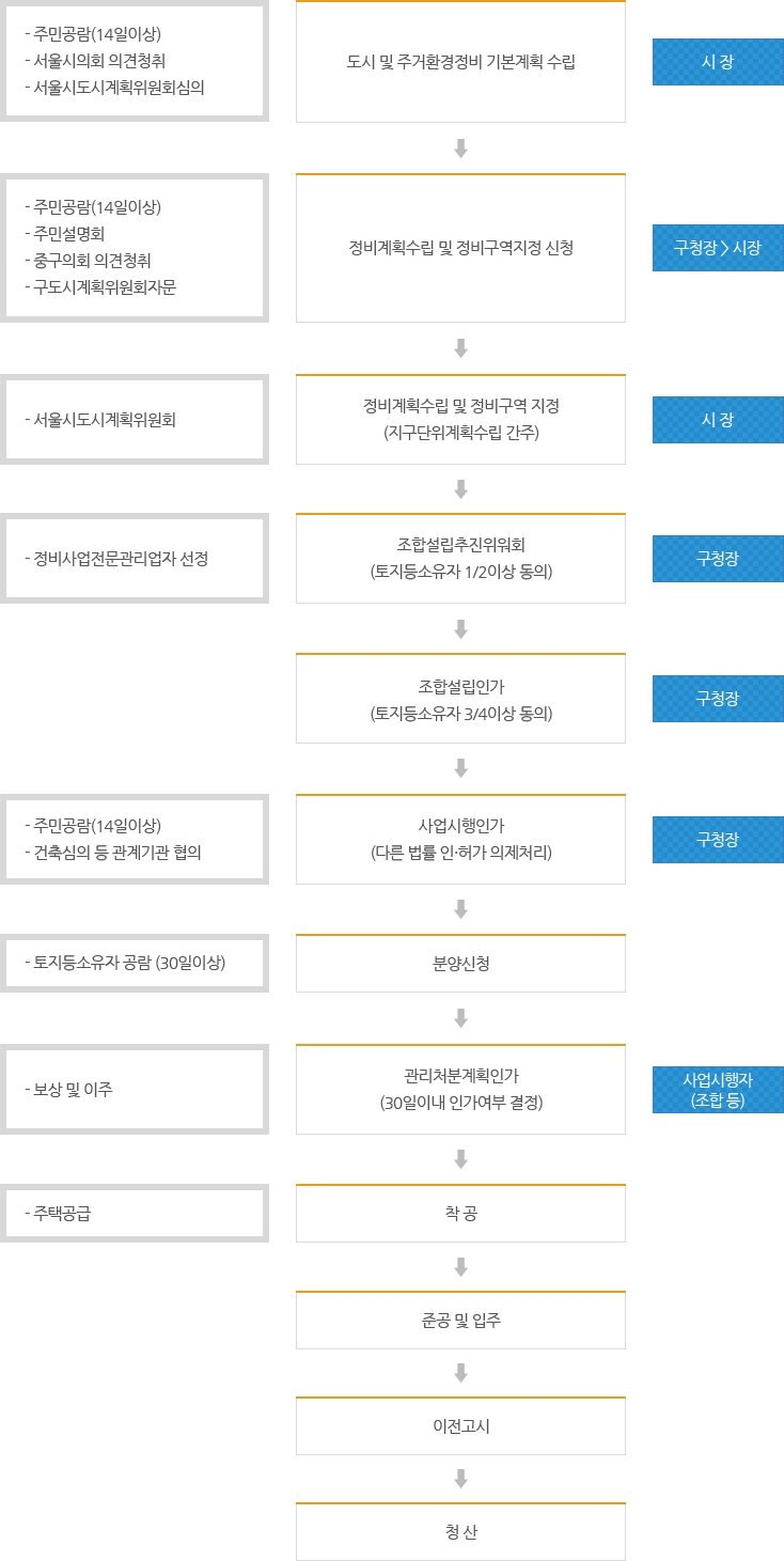 사업시행절차도(다음내용 참고)