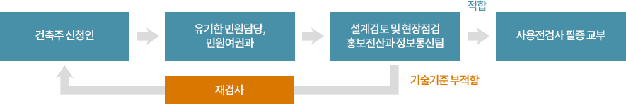 1.건축주 신청인 2.유기한민원담당, 민원여권과 3.설계검토 및 현장점검, 홍보전산과 정보통신팀에 적합하다면 사용전검사 필증교부, 기술기준 부적합일 경우 재검사