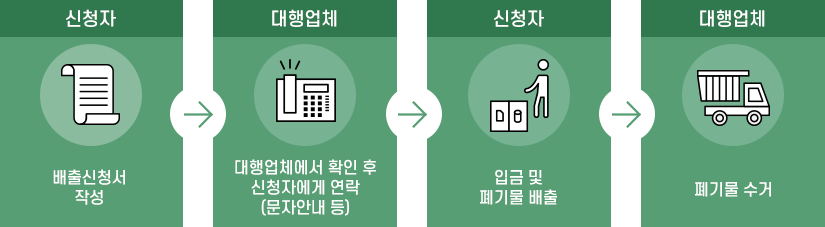 온라인 접수 과정 안내. 1.신청자: 배출신청서 작성 2.대행업체: 대행업체에서 확인 후 신청자에게 연락(문자안내 등) 3.신청자: 입금 및 폐기물배출 4.대행업체: 폐기물 수거