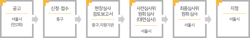 공고:서울시(연2회)→신청·접수:중구→현장실사검토보고서:중구→사전심사위원회심사(대면심사):서울시→최종심사위원회심사:서울시→지정:서울시