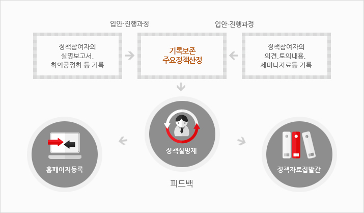 ①정책참여자의 실명보고서,회의공청회 등기록(입안ㆍ진행과정),①정책참여자의 의견, 토의내용,세미나자료 등 기록(입안ㆍ진행과정) →②기록보존 주요정책산정 → ③정책실명제피드백 → ④홈페이지등록,정책자료집발간