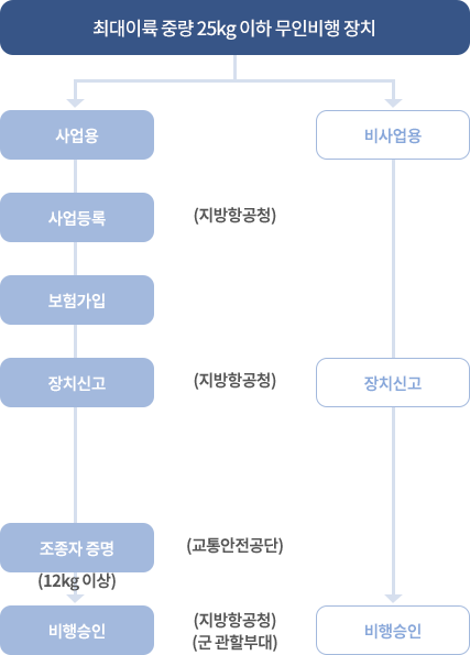 최대 이륙 중량 25kg 이하 무인비행 장치. 자세한 내용은 아래 참고.