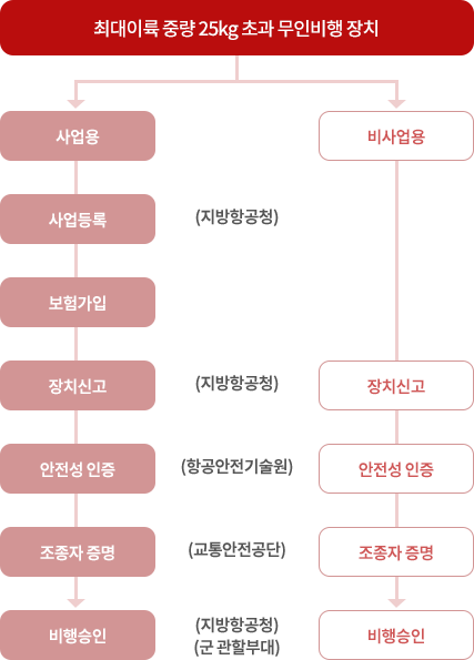최대 이륙 중량 25kg 초과 무인비행 장치. 자세한 내용은 아래 참고.