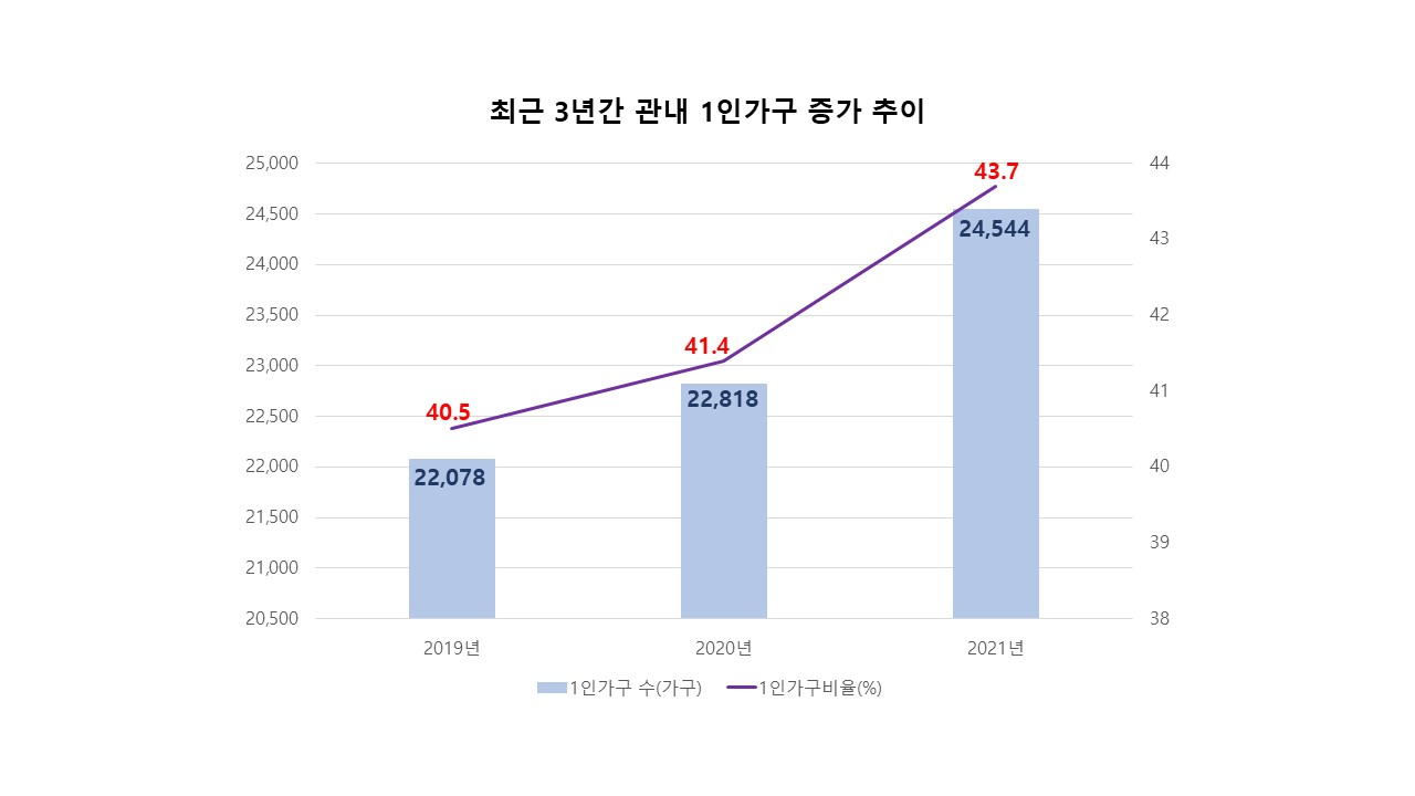 중구 1인가구 그래프