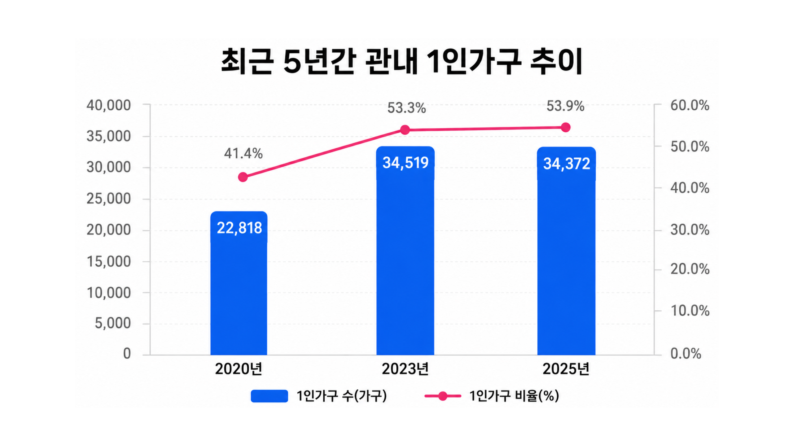 최근 3년간 관내 1인가구 증가추이 2019년 22,078가구(40.5%) 2020년 22,818가구 41.4% 2021년 24,544가구 43.7%