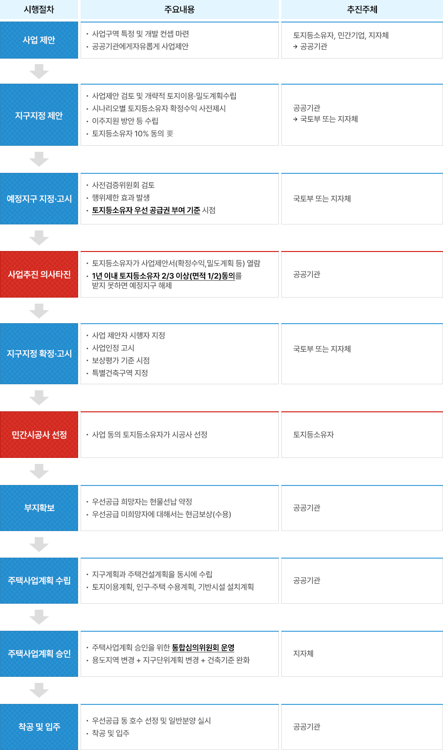 시행절차, 주요내용, 추진주체에 대한 정보 제공. 
  1. 사업제안 
  -주요내용: 사업구역 특정 및 개발 컨셉 마련, 공공기관에게 자유롭게 사업 제안
  -추진주체: 토지등소유자, 민간기업, 지자체 → 공공기관

  2. 지구지정 제안
  -주요내용: 사업제안 검토 및 개략적 토지이용·밀도계획수립, 시나리오별 토지등소유자 확정수익 사전제시, 이주지원 방안 등 수립, 토지등소유자 10%동의 
  -추진주체: 공공기관 → 국토부 또는 지자체

  3. 예정지구 지정·고시
  -주요내용: 사전검증위원회 검토, 행위제한 효과 발생, 토지등소유자 우선 공급권 부여 기준 시점
  -추진주체: 국토부 또는 지자체

  4. 사업추진 의사타진
  -주요내용: 토지등소유자가 사업제안서(확정수익, 밀도계획 등) 열람, 1년 이내 토지등소유자 2/3이상(면적1/2)동의를 받지 못하면 예정지구 해제
  -추진주체: 공공기관

  5. 지구지정 확정·고시
  -주요내용: 사업 제안자 시행자 지정, 사업인정 고시, 보상평가 기준 시점, 특별건축구역 지정
  -추진주체: 국토부 또는 지자체

  6. 민간시공사 선정
  -주요내용: 사업 동의 토지등소유자가 시공사 선정
  -추진주체: 토지등소유자

  7.부지확보
  -주요내용: 우선공급 희망자는 현물선납 약정, 우선공급 미희망자에 대해서는 현금보상(수용)
  -추진주체: 공공기관

  8. 주택사업계획 수립
  -주요내용: 지구계획과 주택건설계획을 동시에 수립, 토지이용계획, 인구·주택 수용계획, 기반시설 설치계획
  -추진주체: 공공기관

  9. 주택사업계획 승인
  -주요내용: 주택사업계획 승인을 위한 통합심의위원회 운영, 용도지역 변경+지구단위계획 변경+건축기준완화
  -추진주체: 지자체


  10. 착공 및 입주
  -주요내용: 우선공급 동 호수 선정 및 일반분양 실시, 착공 및 입주
  -추진주체: 공공기관

  