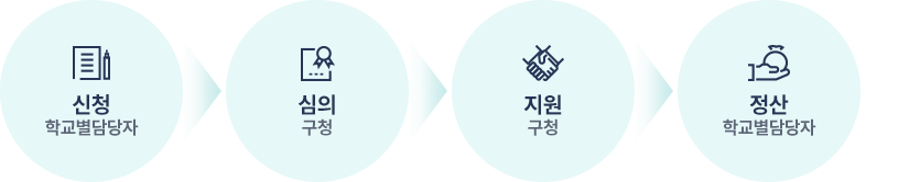 지원절차: 1.신청(학교별담당자) 2.심의(구청) 3.지원(구청) 4.정산(학교별담당자)