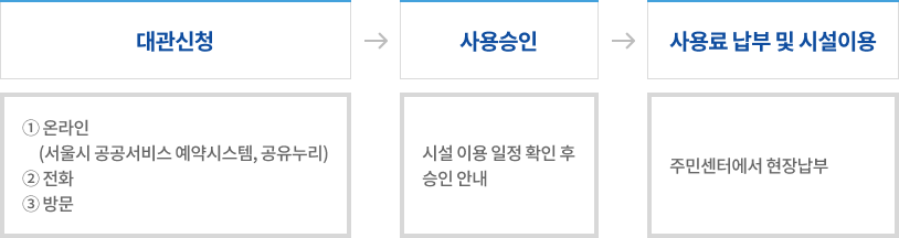 대관신청 : ① 온라인(서울시 공공서비스 예약시스템, 공유누리) ② 전화 ③ 방문 사용승인 : 시설 이용 일정 확인 후 승인 안내 사용료 납부
및 시설이용 : 주민센터에서 현장납부