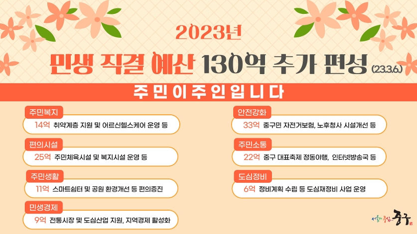 2023년 1차 추경예산 편성확보 사진