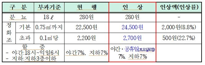 정화조 청소 수수료 이미지입니다.