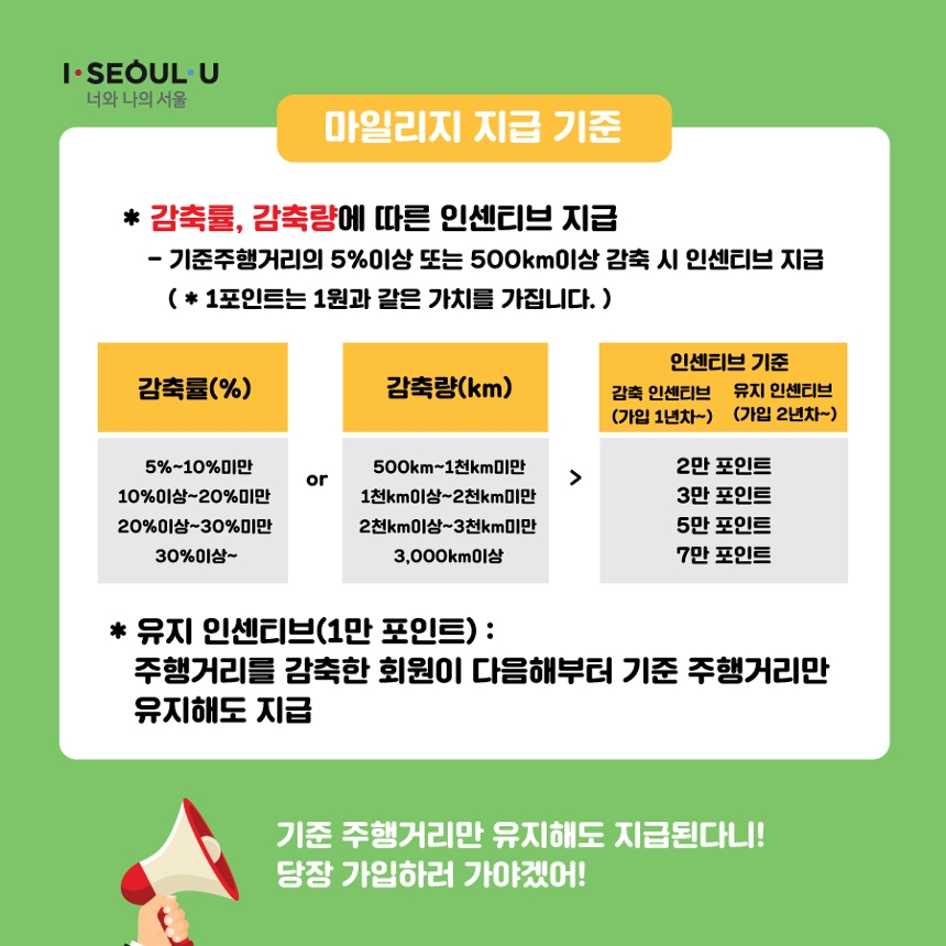 I·SEOUL·U 너와 나의 서울. 마일리지 지급 기준. 감축률, 감축량에 따른 인센티브 지급 -기준 주행거리의 5%이상 또는 500km이상 감축 시 인센티브 지급(1포인트는 1원과 같은 가치를 가집니다.) 감축률 5%~10%미만 or 감축량 500km~1천km미만=2만 포인트, 감축률 10%이상~20%미만 or 감축량 1천km이상~2천km미만 = 3만 포인트, 감축률 20%이상~30%미만 or 감축량 2천km이상~3천km미만 = 5만 포인트, 감축률 30%이상~ or 감축량 3,000m이상 = 7만 포인트. 유지 인센티브(1만 포인트):주행거리를 감축한 회원이 다음해부터 기준 주행거리만 유지해도 지급. 기준 주행거리만 유지해도 지급된다니! 당장가입하러 가야겠어!