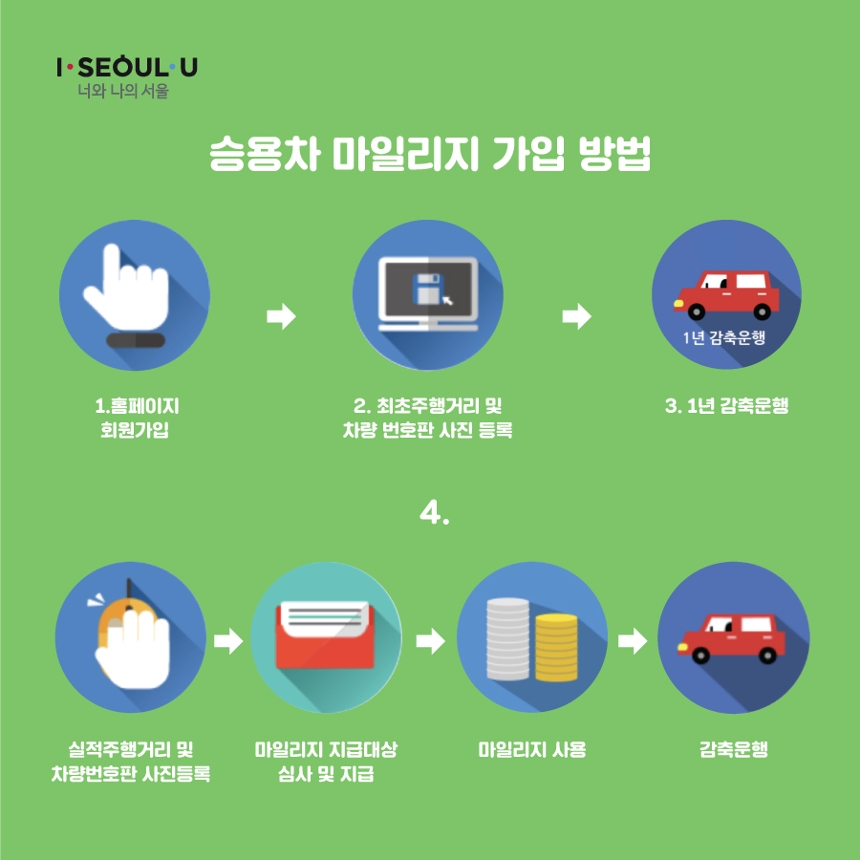 I·SEOUL·U 너와 나의 서울. 승용차 마일리지 가입 방법. 1. 홈페이지 회원가입 → 2. 최초주행거리 및 차량 번호판 사진 등록 → 3. 1년 감축운행 → 4. 실적주행거리 및 차량번호판 사진등록  →  마일리지 지급대상 심사 및 지급 → 마일리지 사용 → 감축운행