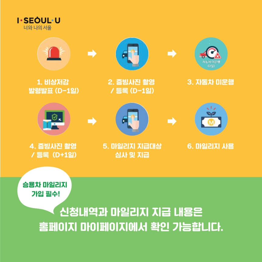 I·SEOUL·U 너와 나의 서울. 1. 비상저감 발령발표(D-1일) → 2.증명사진 촬영/등록(D-1일) → 3. 자동차 미운행 → 4.증빙사진 촬영/등록(D+1일) → 5.마일리지 지급대상 심사 및 지급 → 6.마일리지 사용. 승용차 마일리지 가입 필수! 신청내역과 마일리지 지급 내용은 홈페이지 마이페이지에서 확인 가능합니다.