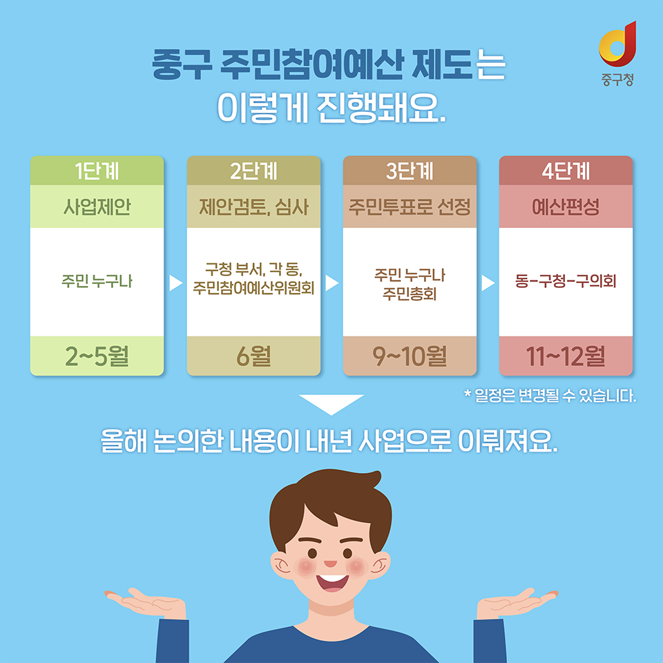 
중구 주민참여예산 제도는 이렇게 진행돼요.
1단계 사업제안/주민누구나/2~5월
2단계 제안검토,심사/구청 부서, 각 동, 주민참여예산위원회/6월
3단계 주민투표로 선정/주민 누구나 주민총회/9~10월
4단계 예산편성/동-구청-구의회/11월~12월
*일정은 변경될 수 있습니다.
올해 논의한 내용이 내년 사업으로 이뤄져요. 
