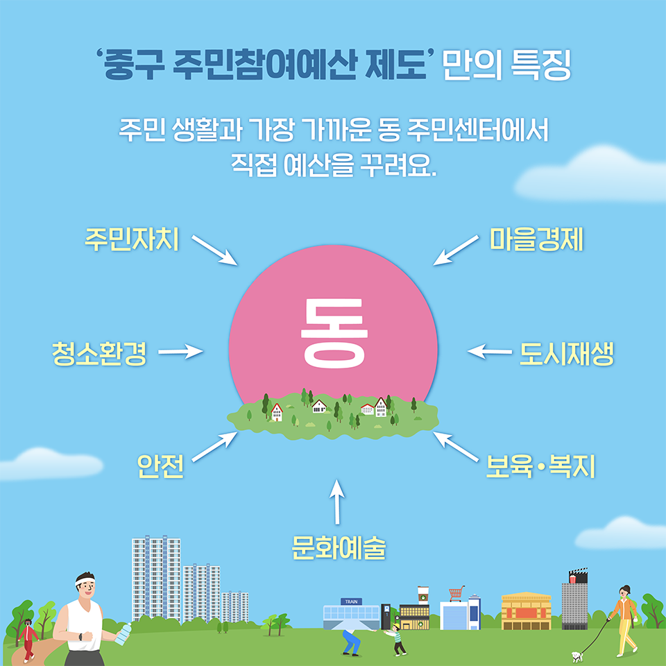 
'중구 주민참여예산 제도'만의 특징:
주민 생활과 가장 가까운 동 주민센터에서 직접 예산을 꾸려요.
주민자치, 청소환경, 안전, 마을경제, 도시재생, 보육·복지, 문화예술

