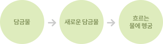 담금물→새로운 담금물→흐르는 물에 헹굼