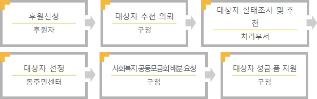 후원자:후원신청→구청:대상자 추천 의뢰→처리부서:대상자실태조사 및 추천→동주민센터:대상자 선정→구청:사회복지 공동모금회 배분 요청→구청:대상자 성금품 지원