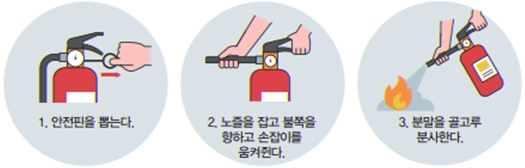 1.안전핀을 뽑는다. 2.노즐을 잡고 불쪽을 향하고 손잡이를 움켜쥔다. 3.분말을 골고루 분사한다.