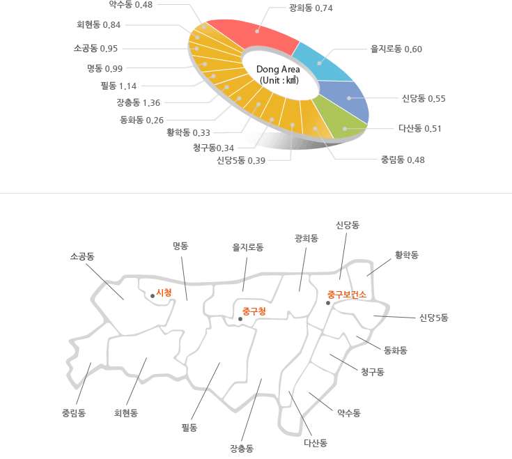 우리구의 행정구역 및 면적 그래프 : Dong Area(Unit:㎢)  - (소공동(0.95㎢), 회현동(0.84㎢), 명동(0.99㎢), 필동(1.14㎢), 장충동(1.36㎢), 광희동(0.74㎢), 을지로동(0.6㎢), 신당동(0.55㎢), 다산동(0.51㎢), 약수동(0.48㎢), 청구동(0.34㎢), 신당5동(0.39㎢), 동화동(0.26㎢), 황학동(0.33㎢), 중림동(0.48㎢)) 행정구역 위치 : 소공동, 명동(시청), 을지로동, 광희동(중구청), 신당동(중구보건소), 황학동, 신당5동, 동화동, 청구동, 약수동, 다산동, 장충동, 필동, 회현동, 중림동