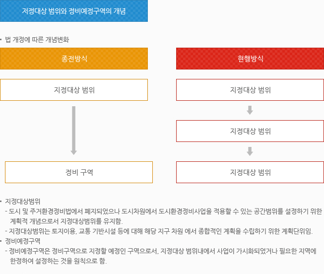 저정대상 범위와 정비예정구역의 개념 : 지정대상 범위 - 지정대상 범위 - 지정대상 범위