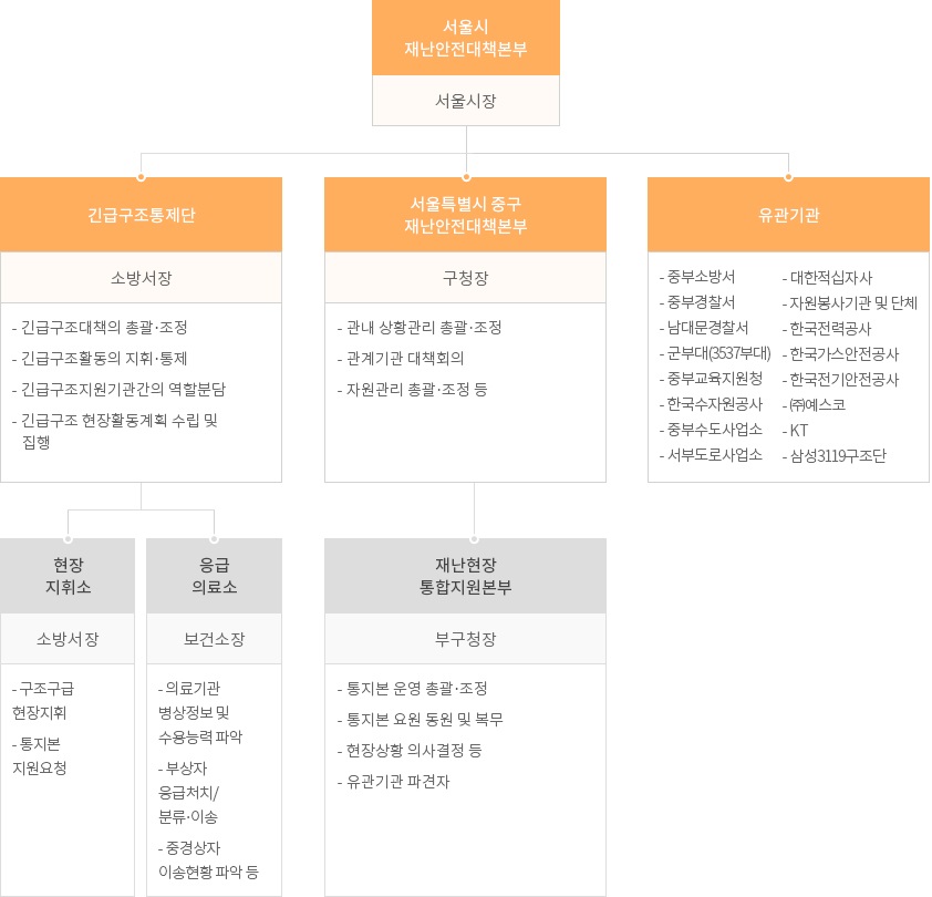 서울시 재난안전대책본부